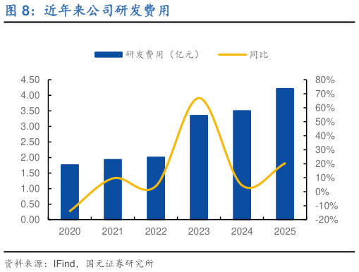 如何解释近年来公司研发费用?