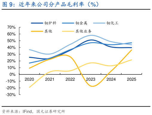 如何解释近年来公司分产品毛利率（%）?
