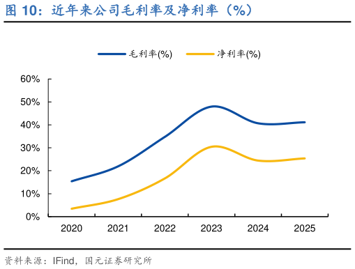 咨询下各位近年来公司毛利率及净利率（%）?