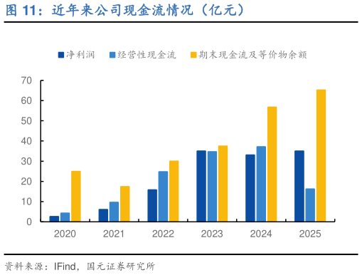 咨询下各位近年来公司现金流情况（亿元）?