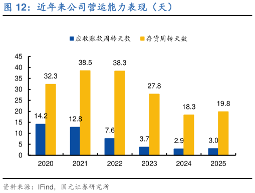 咨询下各位近年来公司营运能力表现（天）?
