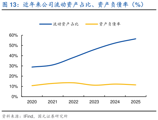 谁知道近年来公司流动资产占比、资产负债率（%）?