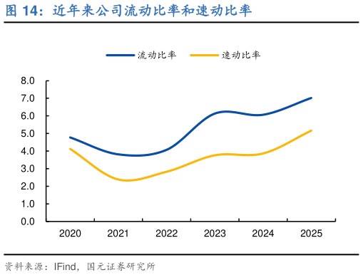 如何了解近年来公司流动比率和速动比率?