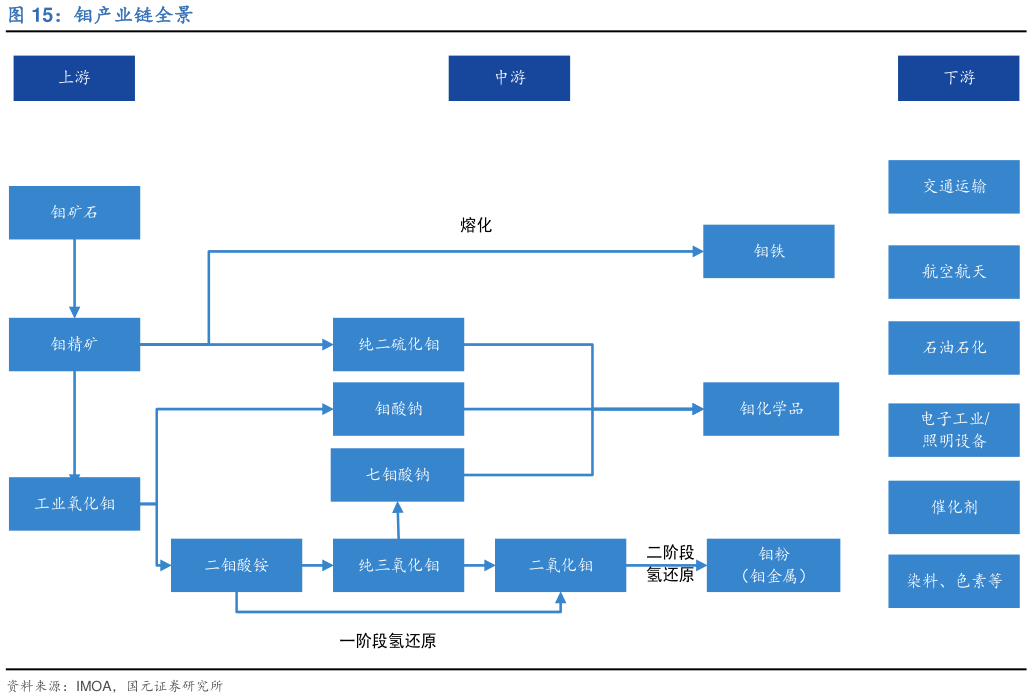 谁能回答钼产业链全景?