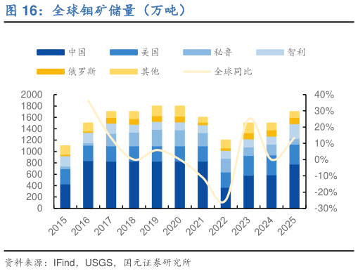 想问下各位网友全球钼矿储量（万吨）?
