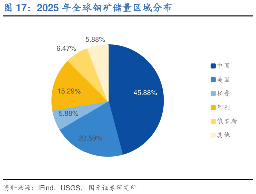 一起讨论下2025 年全球钼矿储量区域分布?