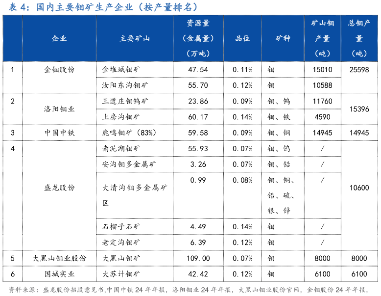 如何了解国内主要钼矿生产企业（按产量排名）?