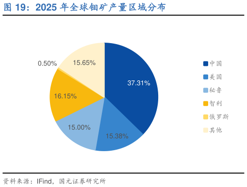 如何才能2025 年全球钼矿产量区域分布?