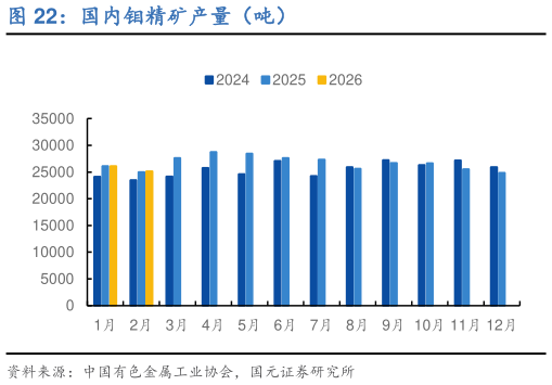 请问一下国内钼精矿产量（吨）?