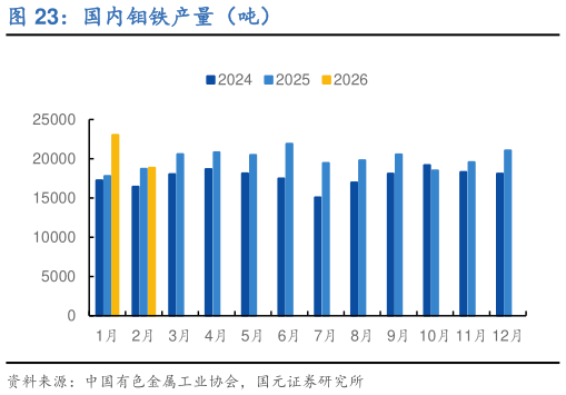 想问下各位网友国内钼铁产量（吨）?