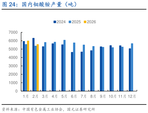 如何才能国内钼酸铵产量（吨）?