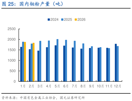 各位网友请教一下国内钼粉产量（吨）?