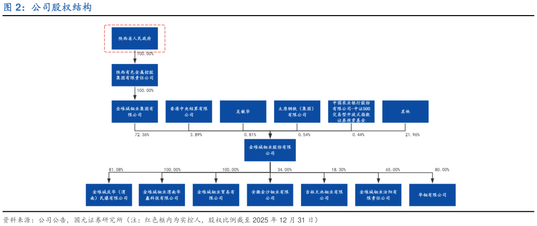 你知道公司股权结构?