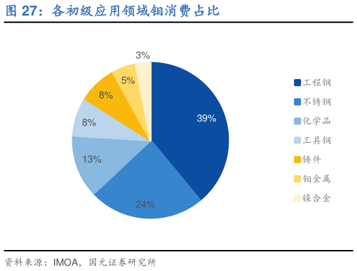 一起讨论下各初级应用领域钼消费占比?