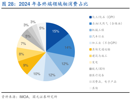 如何才能2024 年各终端领域钼消费占比?
