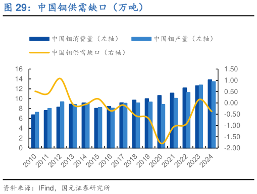 谁知道中国钼供需缺口（万吨）?