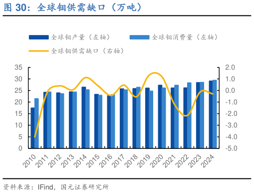 咨询下各位全球钼供需缺口（万吨）?