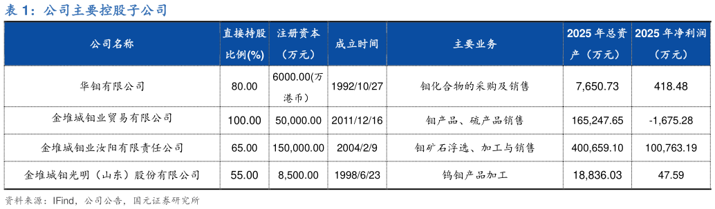 谁能回答公司主要控股子公司?