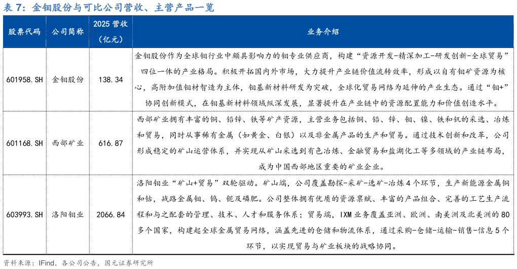 谁能回答金钼股份与可比公司营收、主营产品一览?