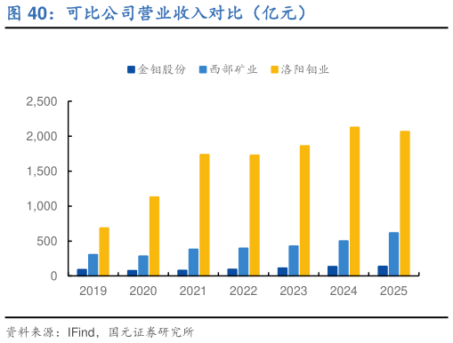 怎样理解可比公司营业收入对比（亿元）?
