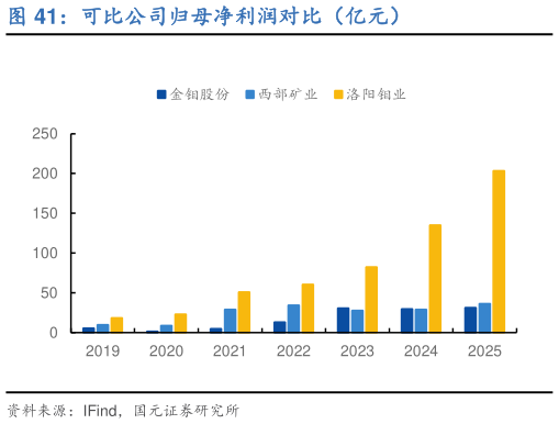 如何了解可比公司归母净利润对比（亿元）?
