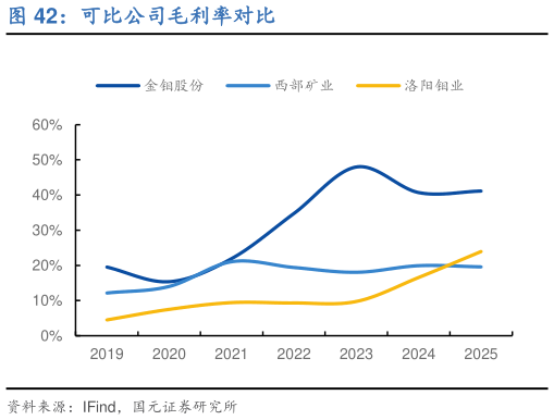 谁知道可比公司毛利率对比?