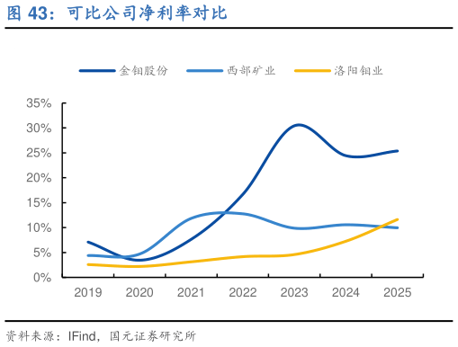 请问一下可比公司净利率对比?
