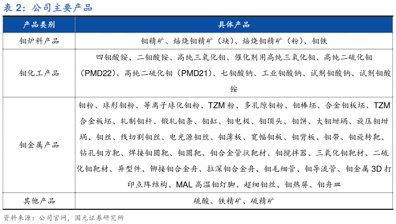 谁知道公司主要产品?