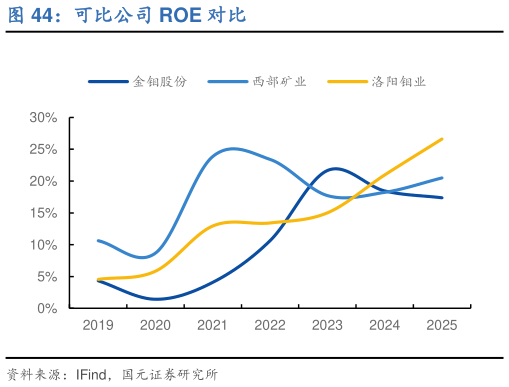 如何看待可比公司 ROE 对比?