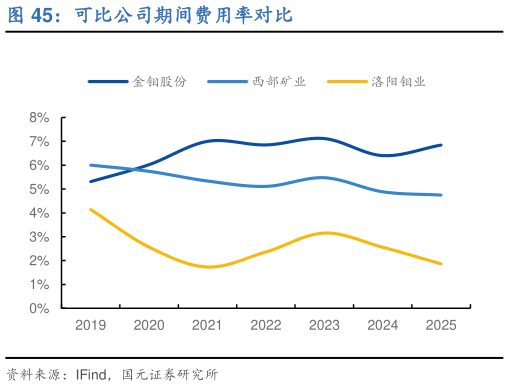 如何了解可比公司期间费用率对比?