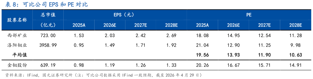 如何看待可比公司 EPS 和 PE 对比?