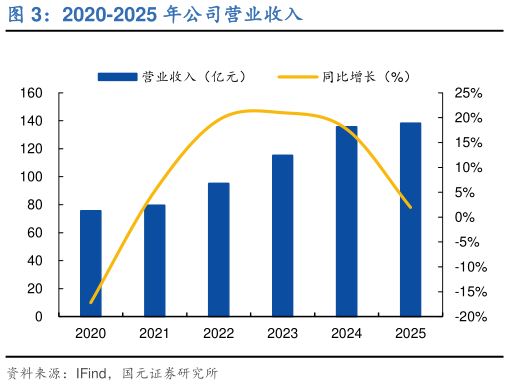 如何解释2020-2025 年公司营业收入?