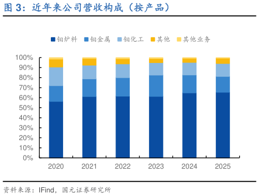 想关注一下近年来公司营收构成（按产品）?