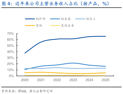 你知道近年来公司主营业务收入占比（按产品，%）?