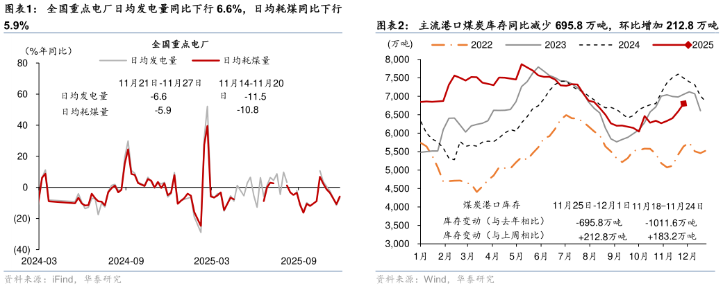 如何了解全国重点电厂日均发电量同比下行 6.6%，日均耗煤同比下行 主流港口煤炭库存同比减少 695.8 万吨，环比增加 212.8 万吨