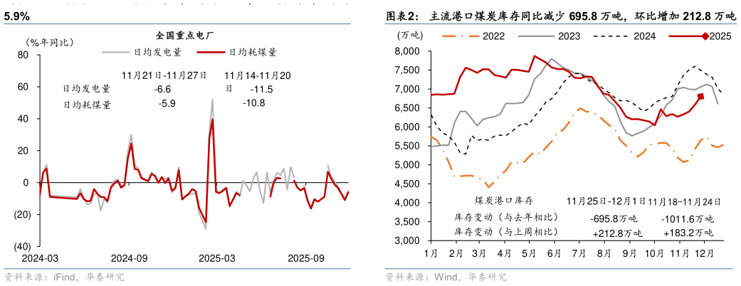一起讨论下主流港口煤炭库存同比减少 695.8 万吨，环比增加 212.8 万吨
