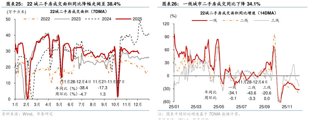 一起讨论下22 城二手房成交面积同比降幅走阔至 38.4%