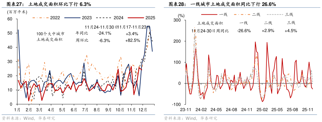 各位网友请教一下土地成交面积环比下行 6.3% 一线城市二手房成交同比下降 34.1% 一线城市土地成交面积同比下行 26.6%