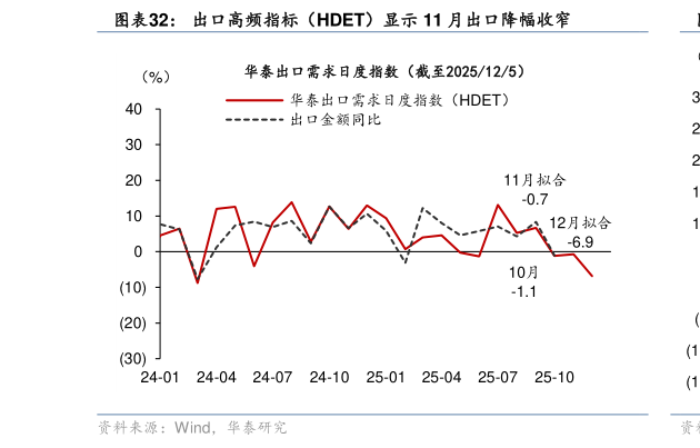 请问一下出口高频指标（HDET）显示 11 月出口降幅收窄