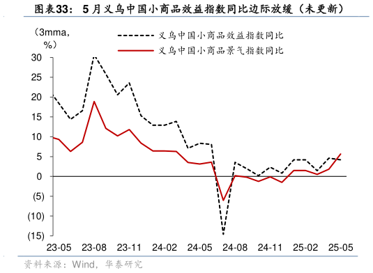 我想了解一下5 月义乌中国小商品效益指数同比边际放缓（未更新）