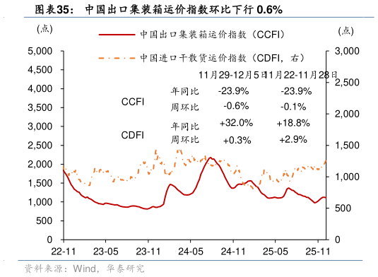 请问一下中国出口集装箱运价指数环比下行 0.6%
