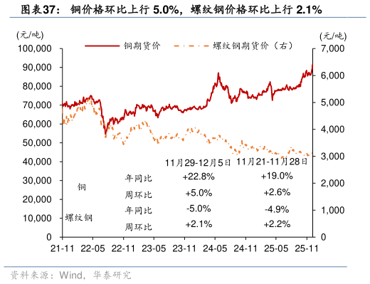 想关注一下铜价格环比上行 5.0%，螺纹钢价格环比上行 2.1%
