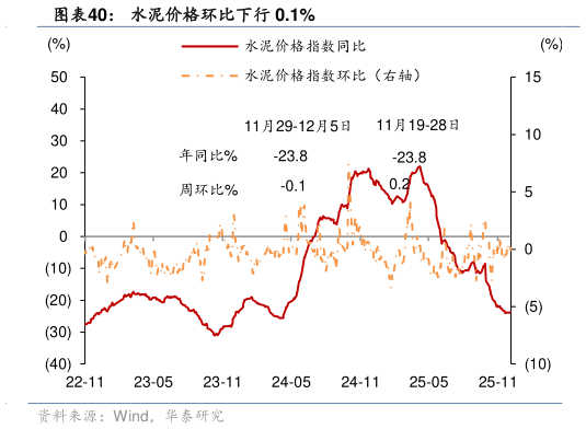 如何了解水泥价格环比下行 0.1%