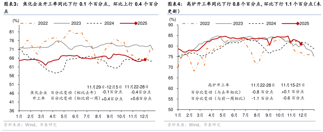 我想了解一下高炉开工率同比下行 0.8 个百分点，环比下行 1.1 个百分点（未