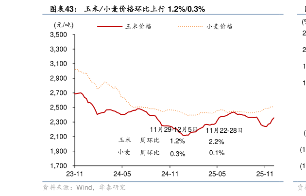 怎样理解玉米小麦价格环比上行 1.2%0.3%