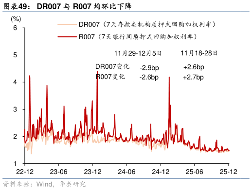 如何了解DR007 与 R007 均环比下降