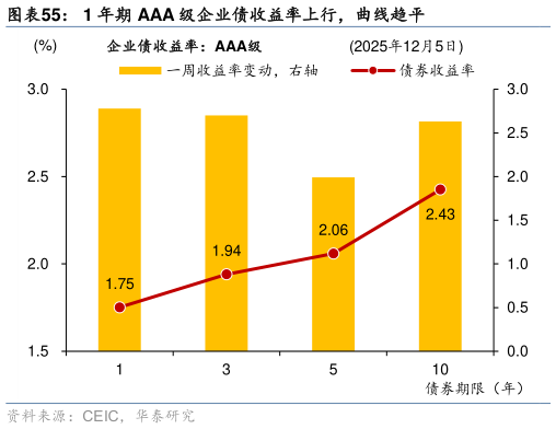 你知道1 年期 AAA 级企业债收益率上行，曲线趋平