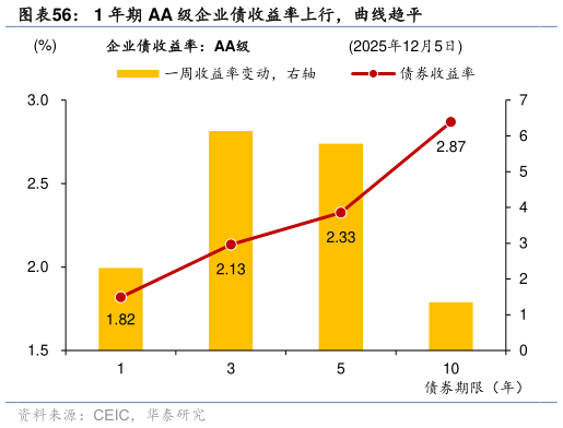 咨询大家1 年期 AA 级企业债收益率上行，曲线趋平