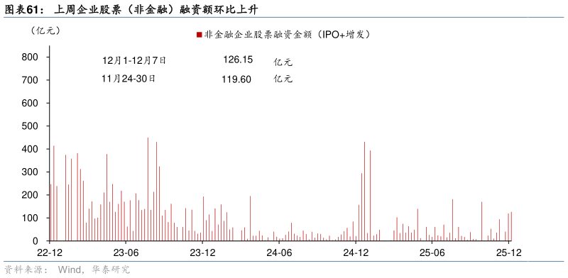 想关注一下上周企业股票（非金融）融资额环比上升