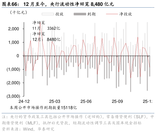 想问下各位网友12 月至今，央行流动性净回笼 8,480 亿元